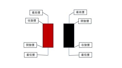 陰陽燭轉勢|【陰陽燭教學】陰陽燭形態點睇？實心空心又有咩分別？